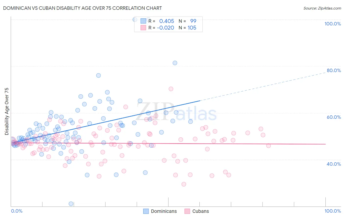 Dominican vs Cuban Disability Age Over 75