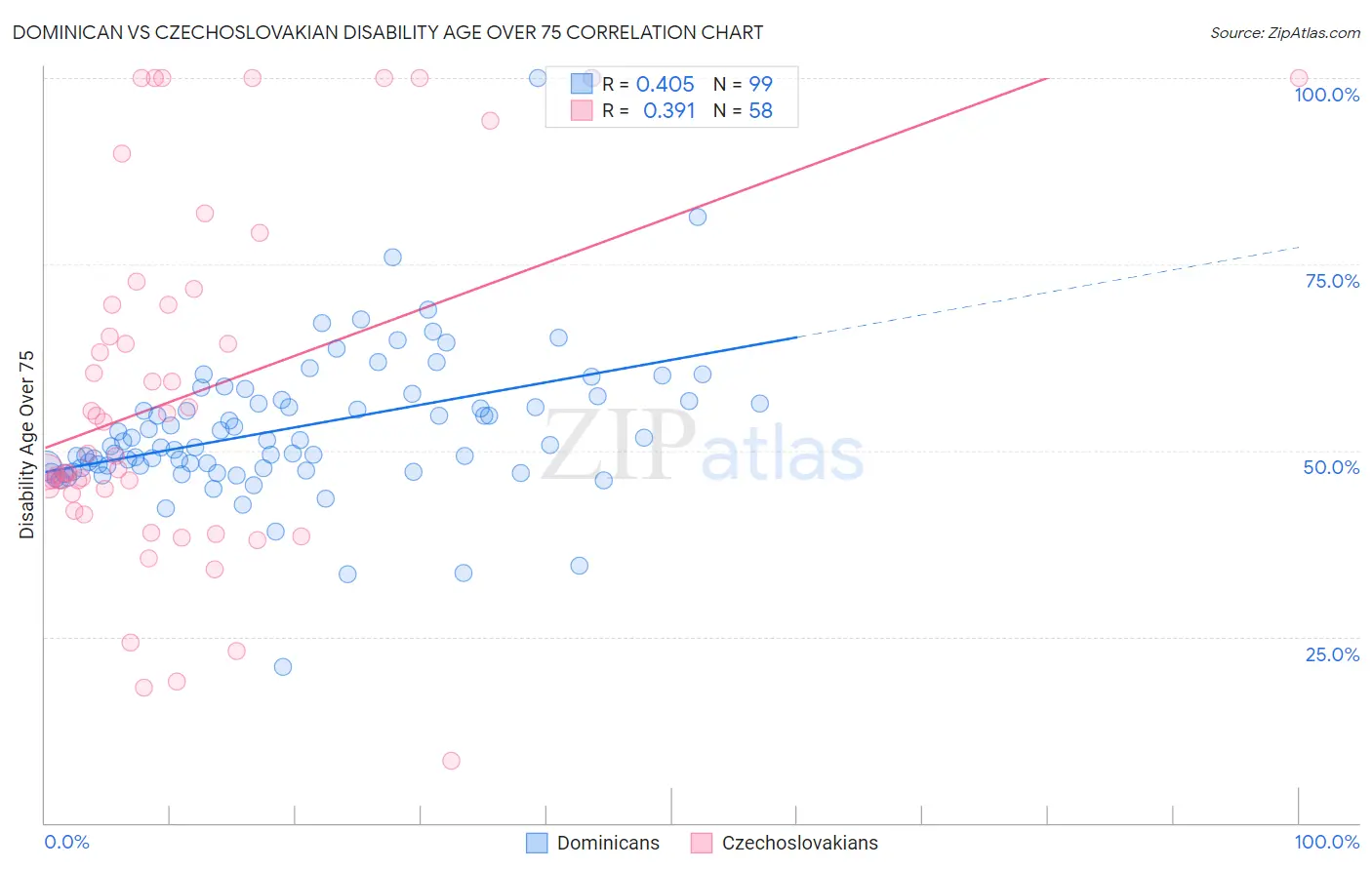 Dominican vs Czechoslovakian Disability Age Over 75