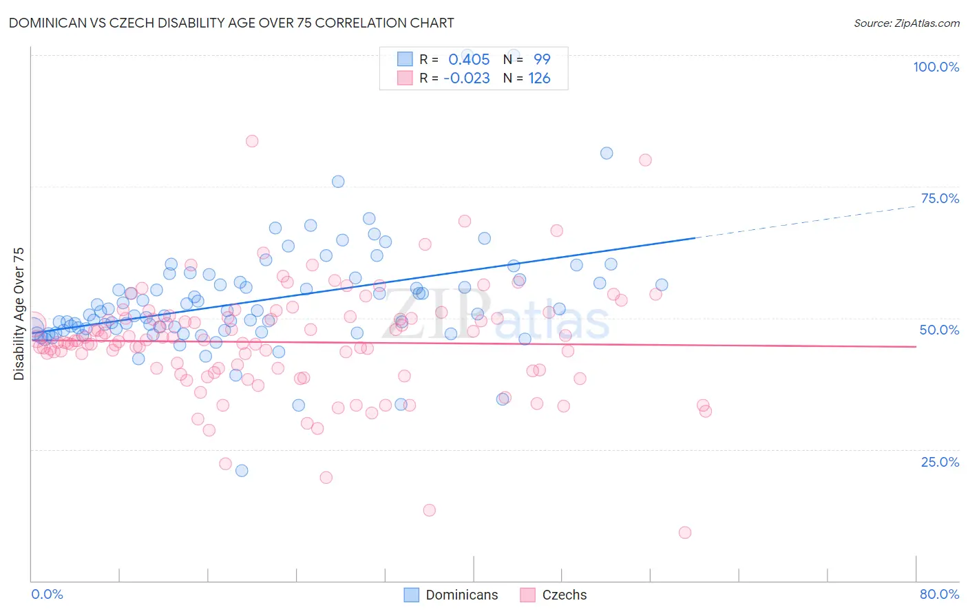 Dominican vs Czech Disability Age Over 75