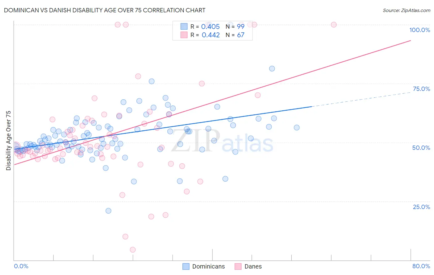 Dominican vs Danish Disability Age Over 75