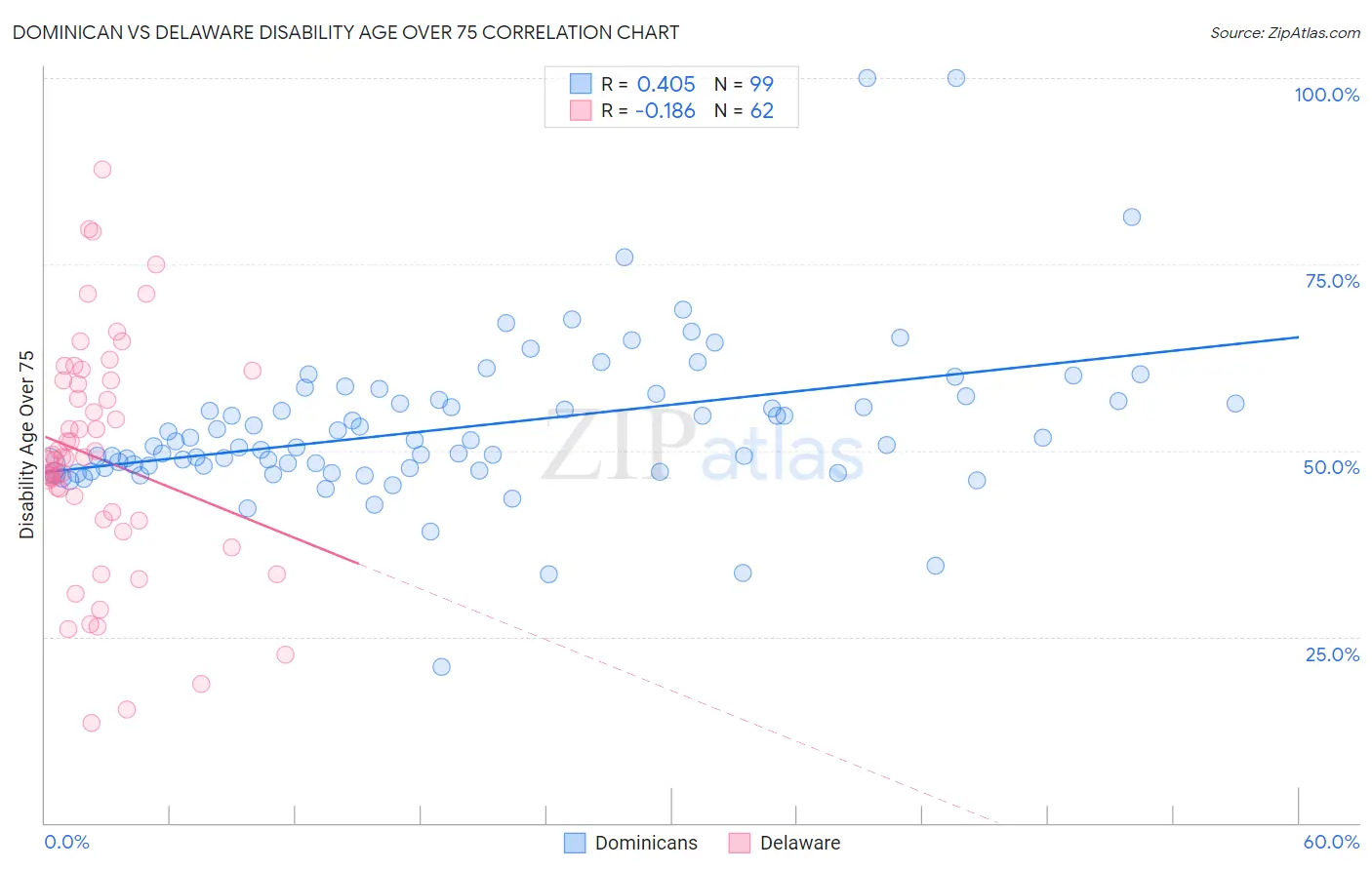 Dominican vs Delaware Disability Age Over 75