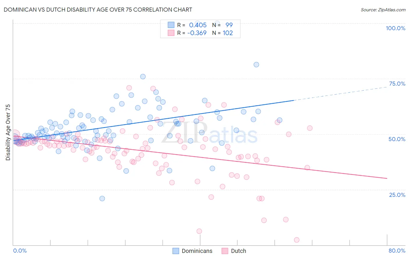 Dominican vs Dutch Disability Age Over 75