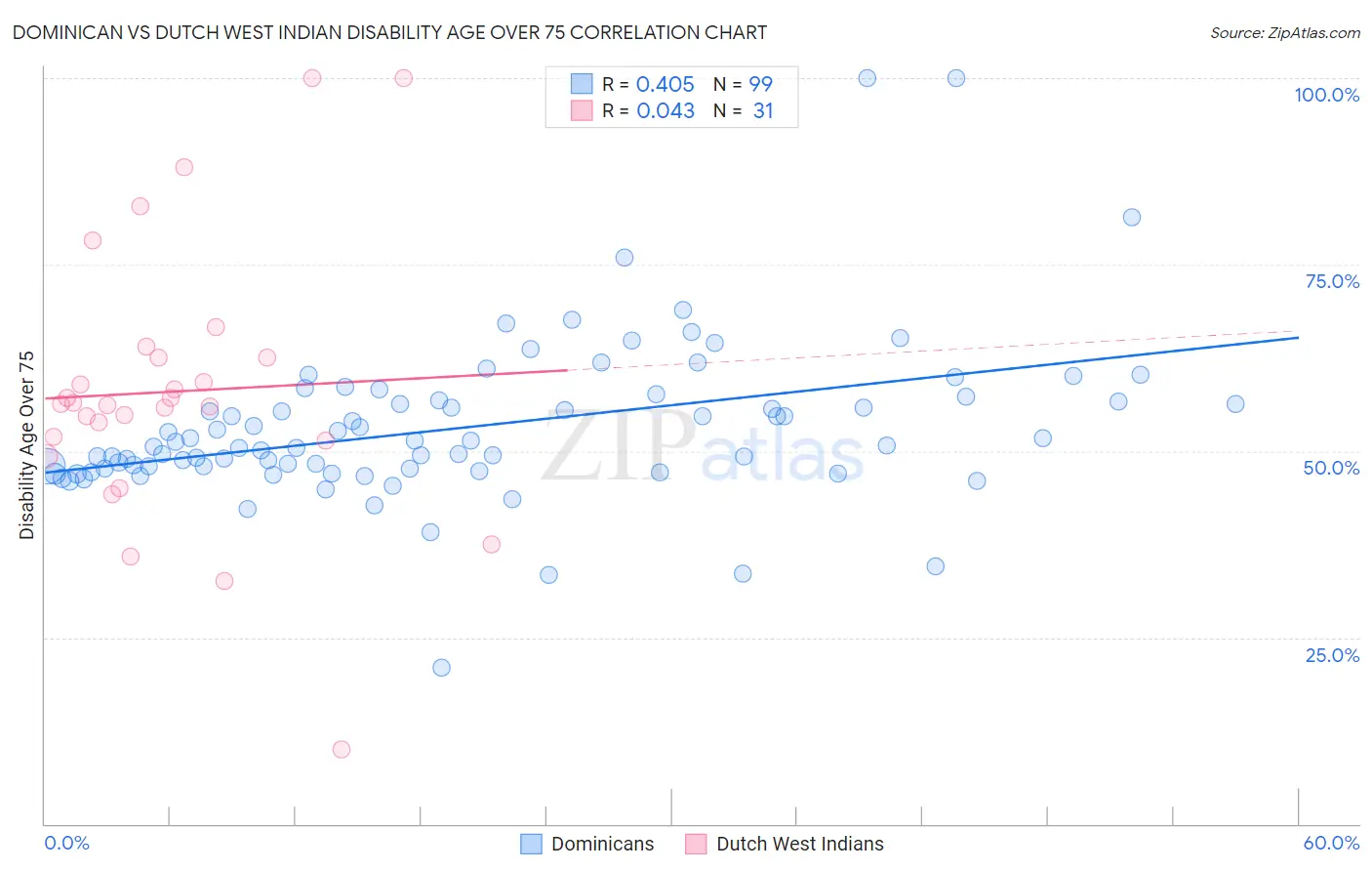 Dominican vs Dutch West Indian Disability Age Over 75