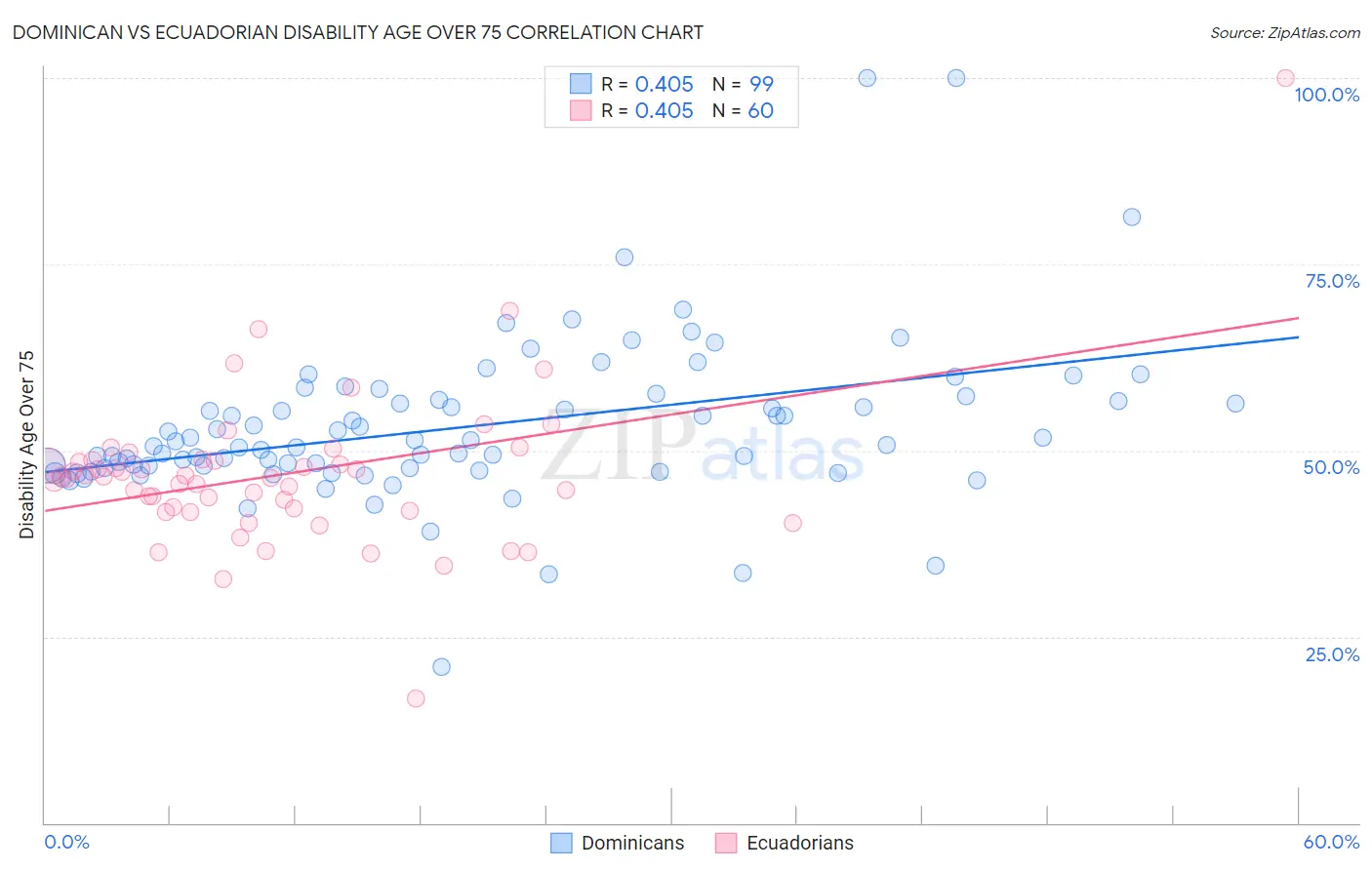 Dominican vs Ecuadorian Disability Age Over 75