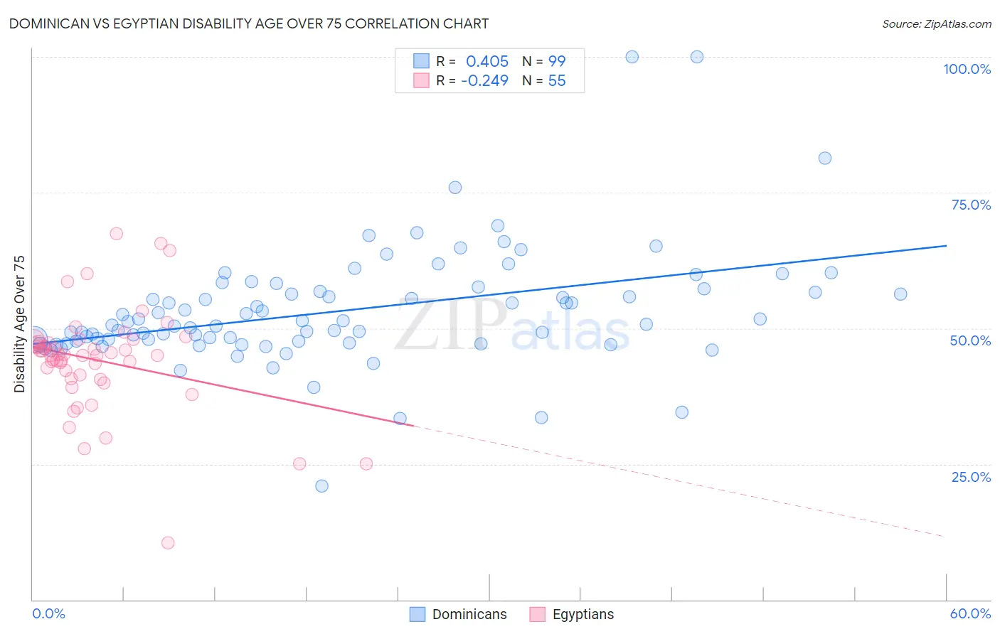 Dominican vs Egyptian Disability Age Over 75