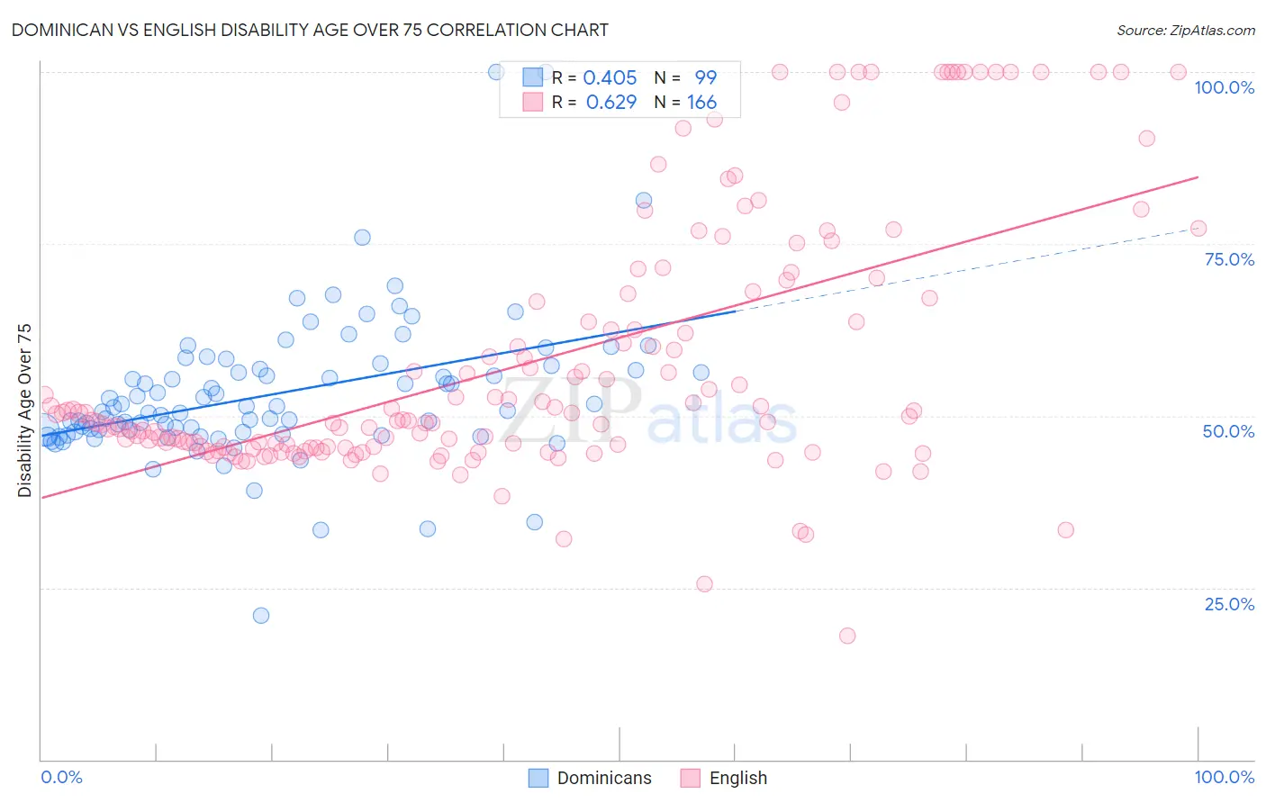 Dominican vs English Disability Age Over 75