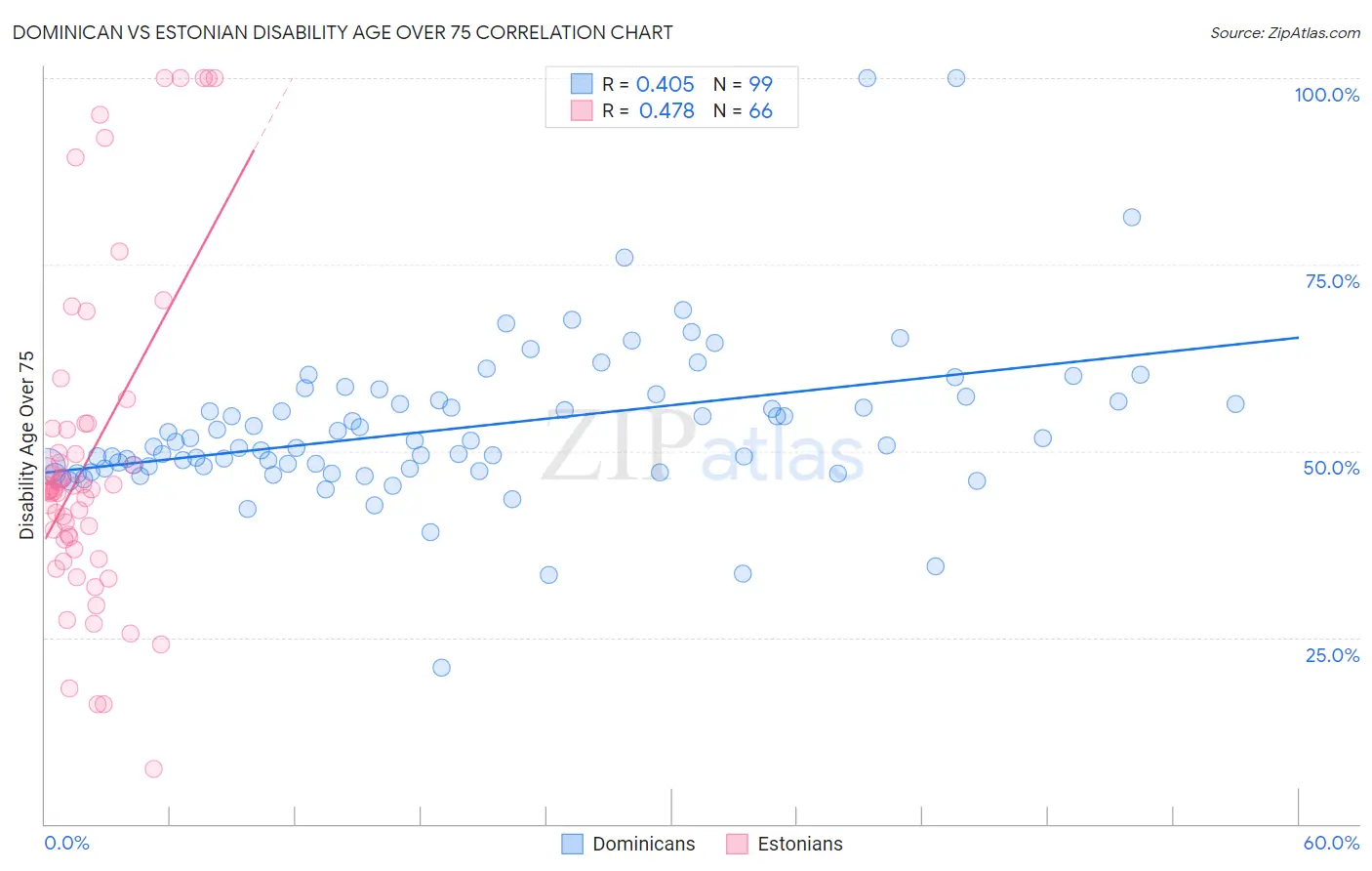 Dominican vs Estonian Disability Age Over 75