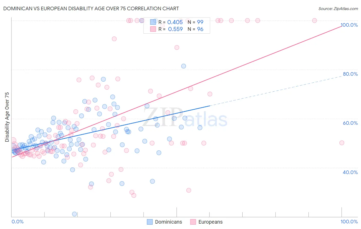 Dominican vs European Disability Age Over 75