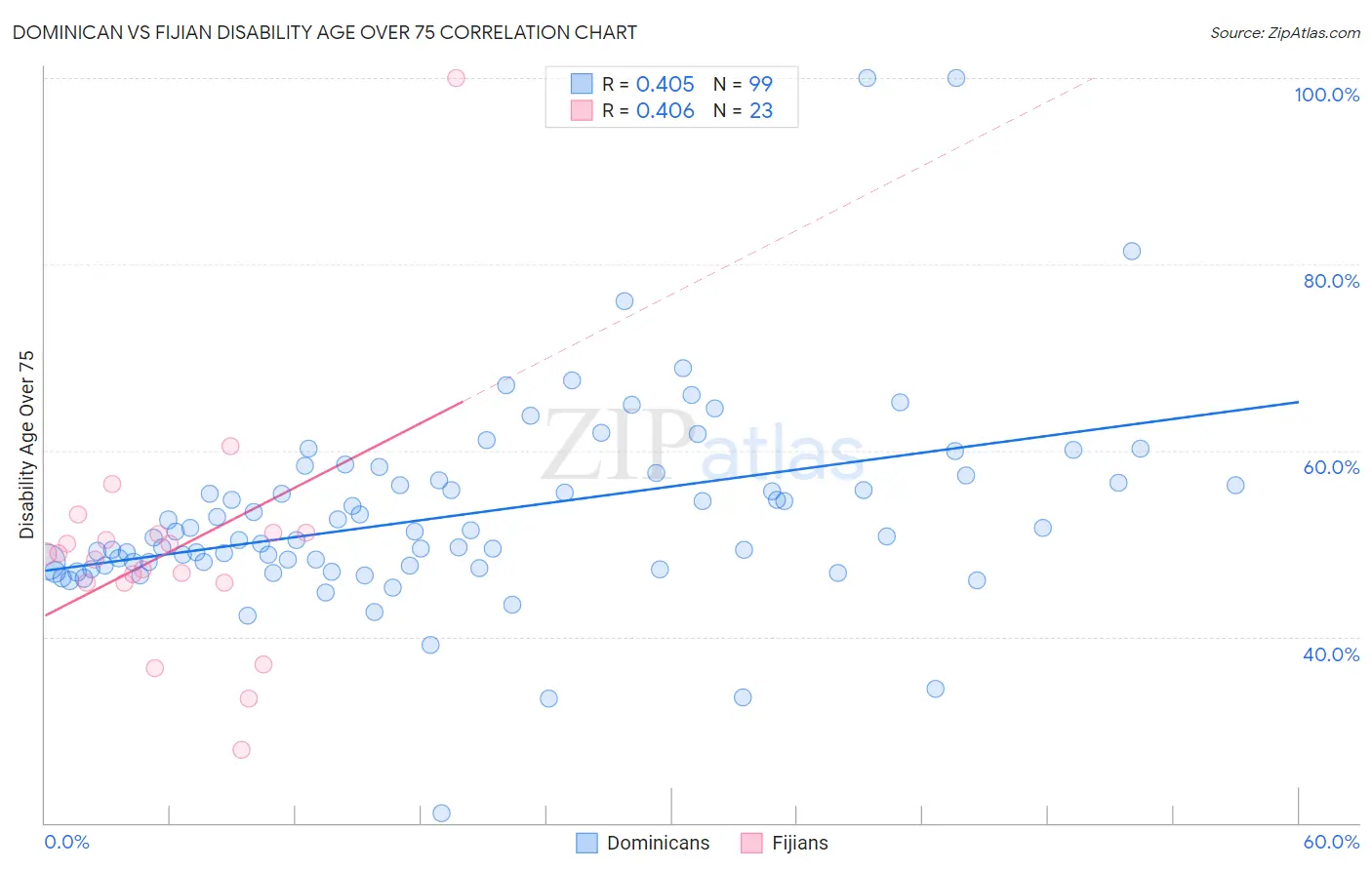 Dominican vs Fijian Disability Age Over 75