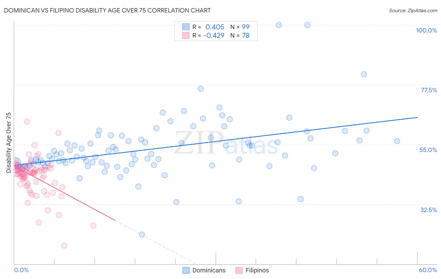 Dominican vs Filipino Disability Age Over 75