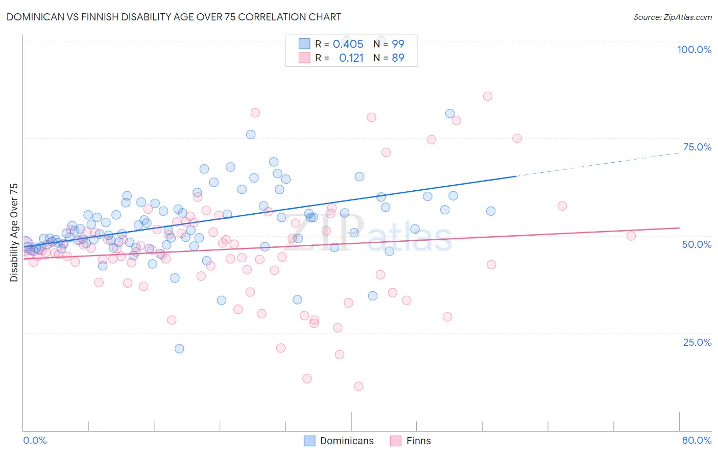 Dominican vs Finnish Disability Age Over 75