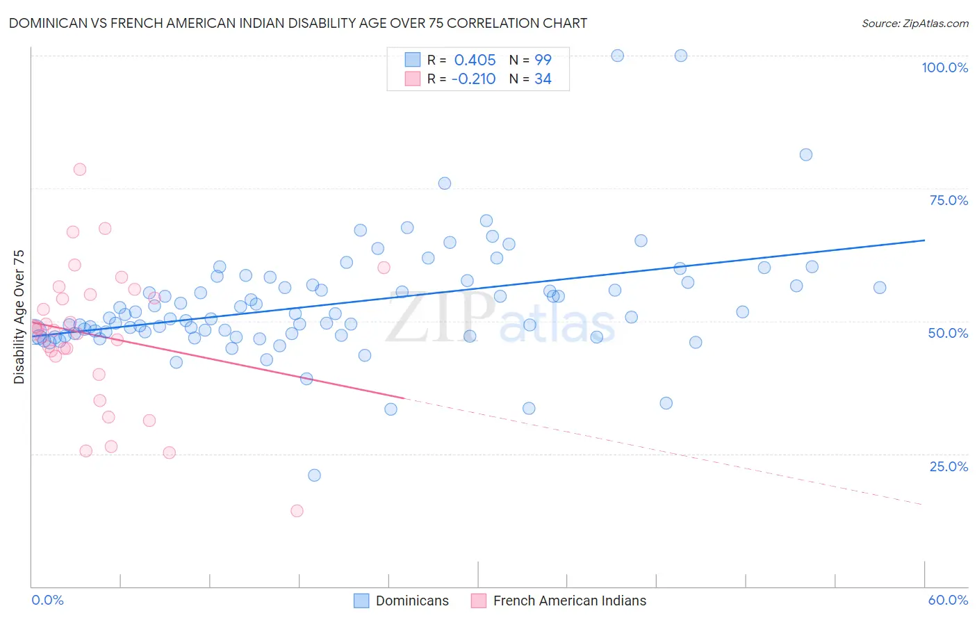 Dominican vs French American Indian Disability Age Over 75