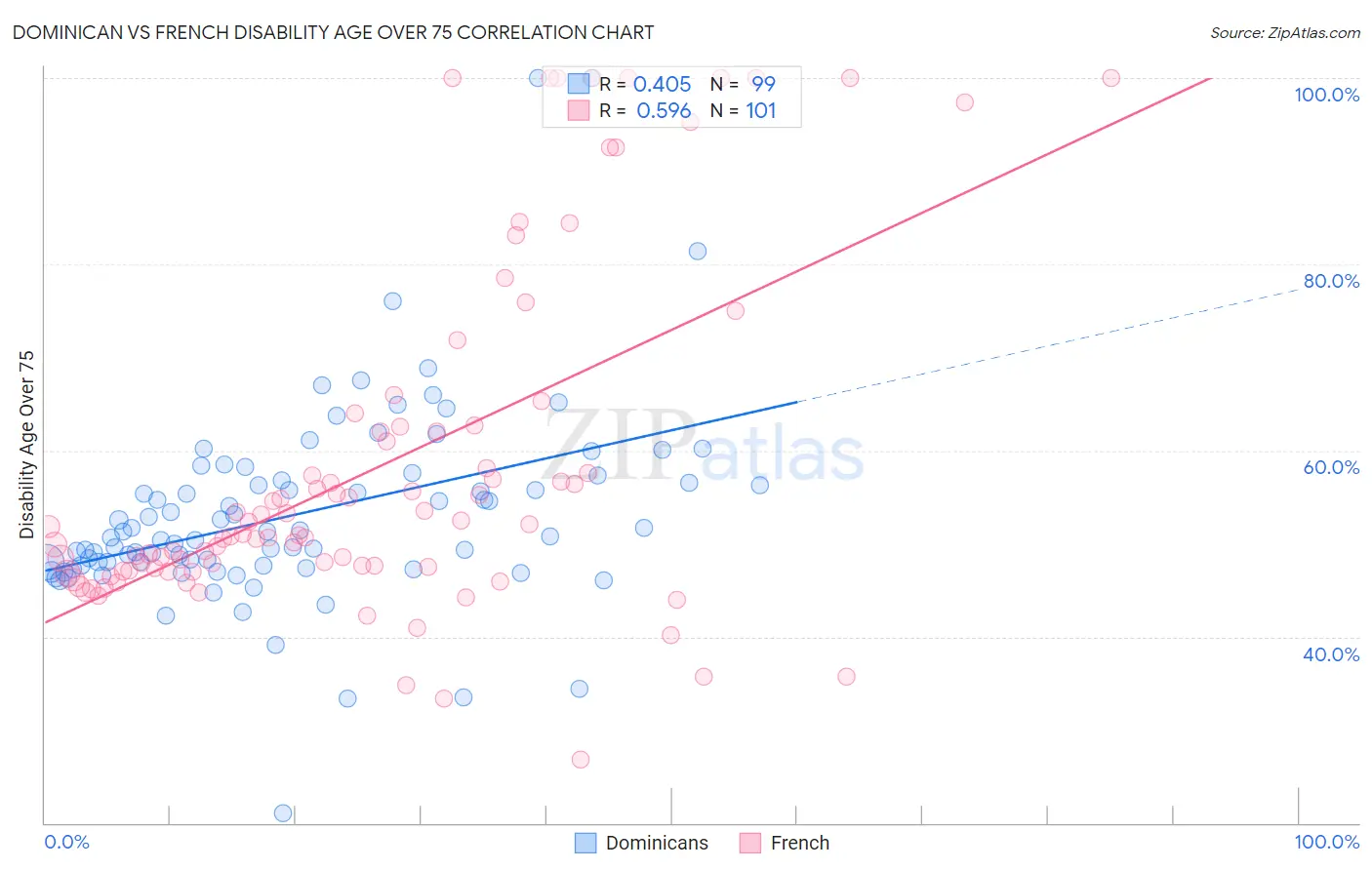 Dominican vs French Disability Age Over 75