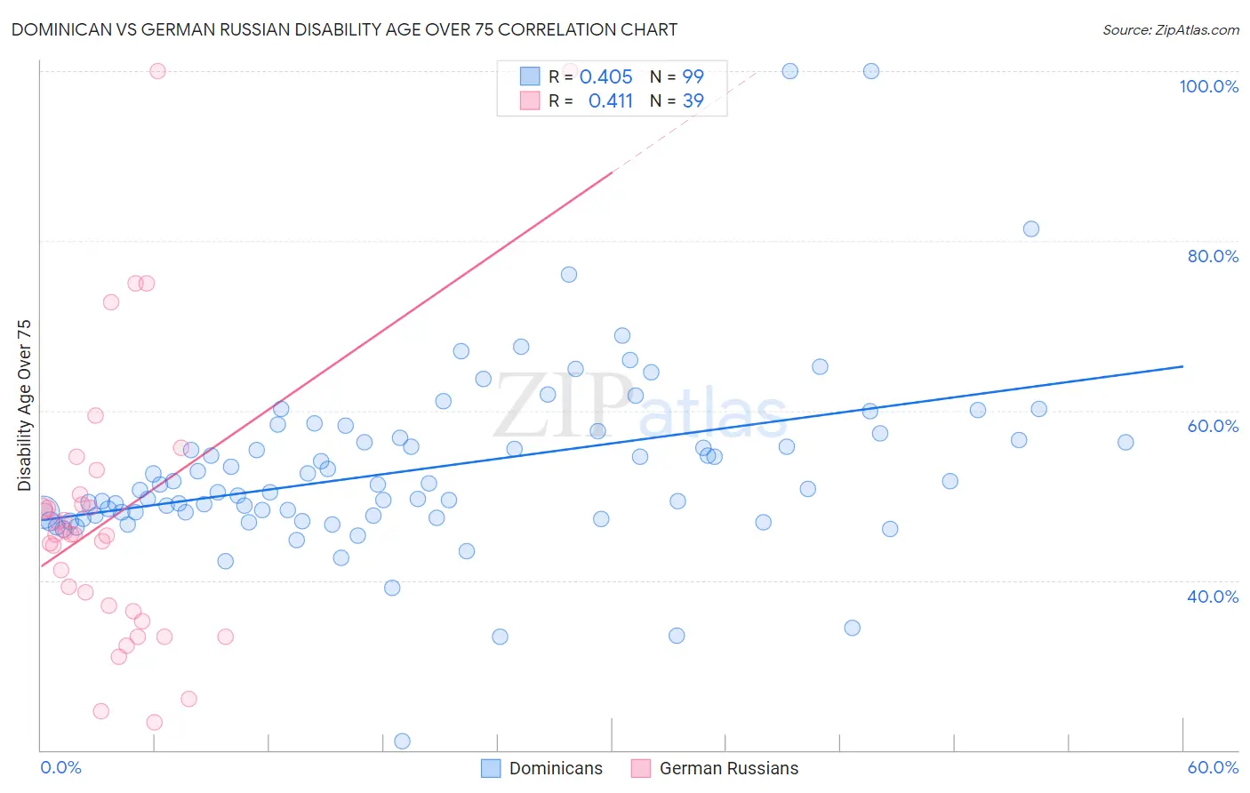 Dominican vs German Russian Disability Age Over 75
