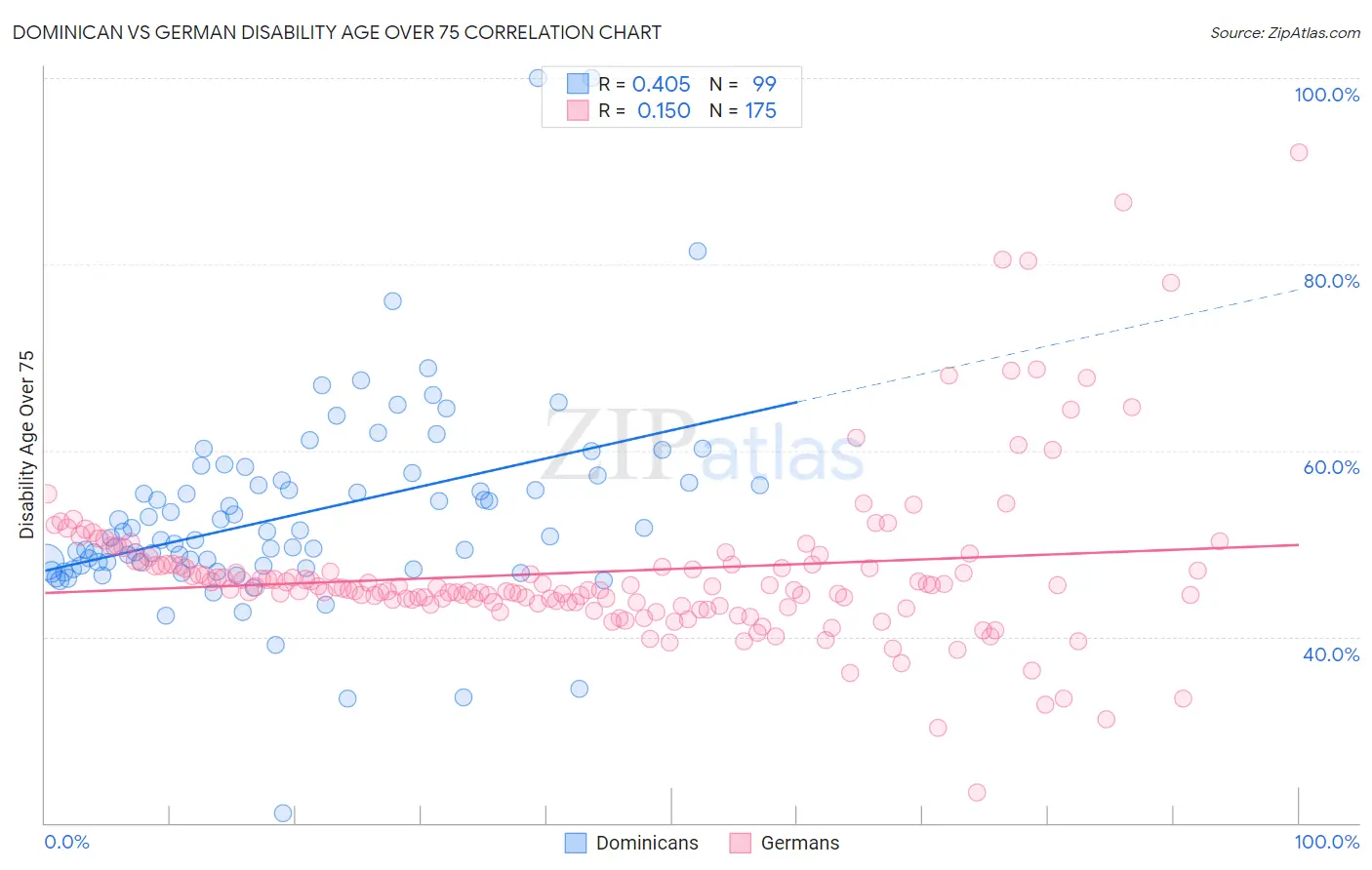 Dominican vs German Disability Age Over 75