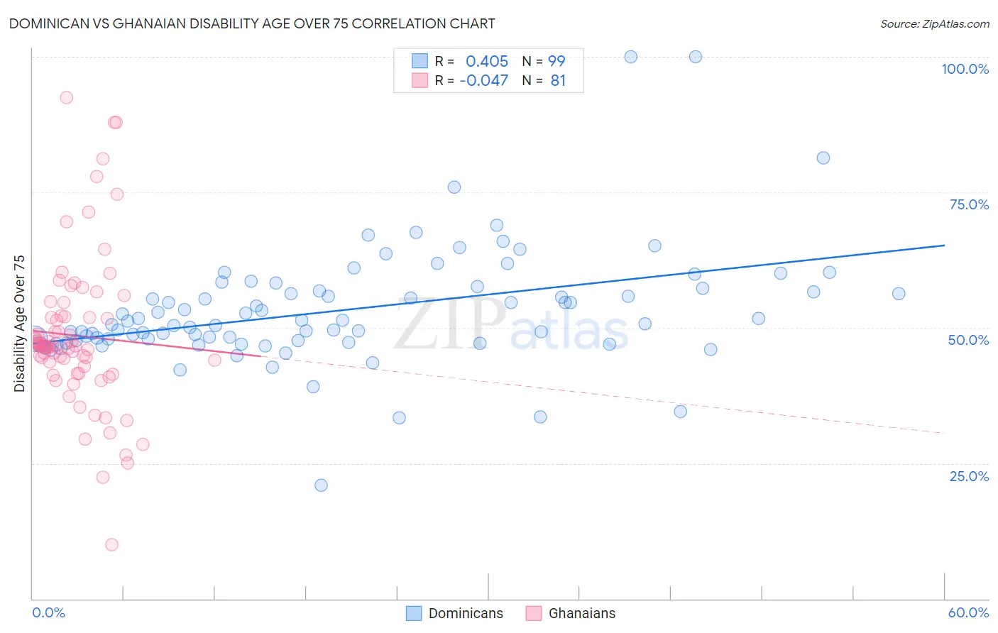 Dominican vs Ghanaian Disability Age Over 75