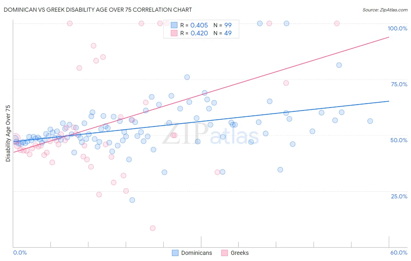 Dominican vs Greek Disability Age Over 75