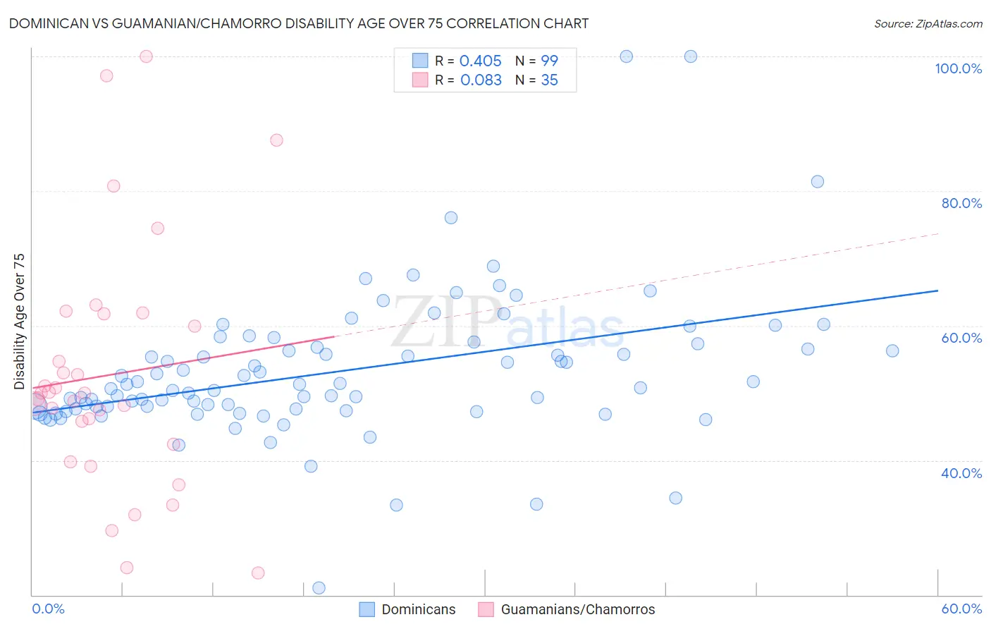 Dominican vs Guamanian/Chamorro Disability Age Over 75