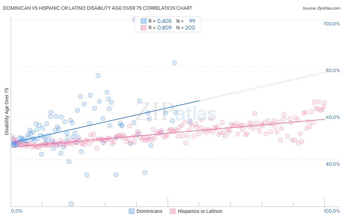 Dominican vs Hispanic or Latino Disability Age Over 75