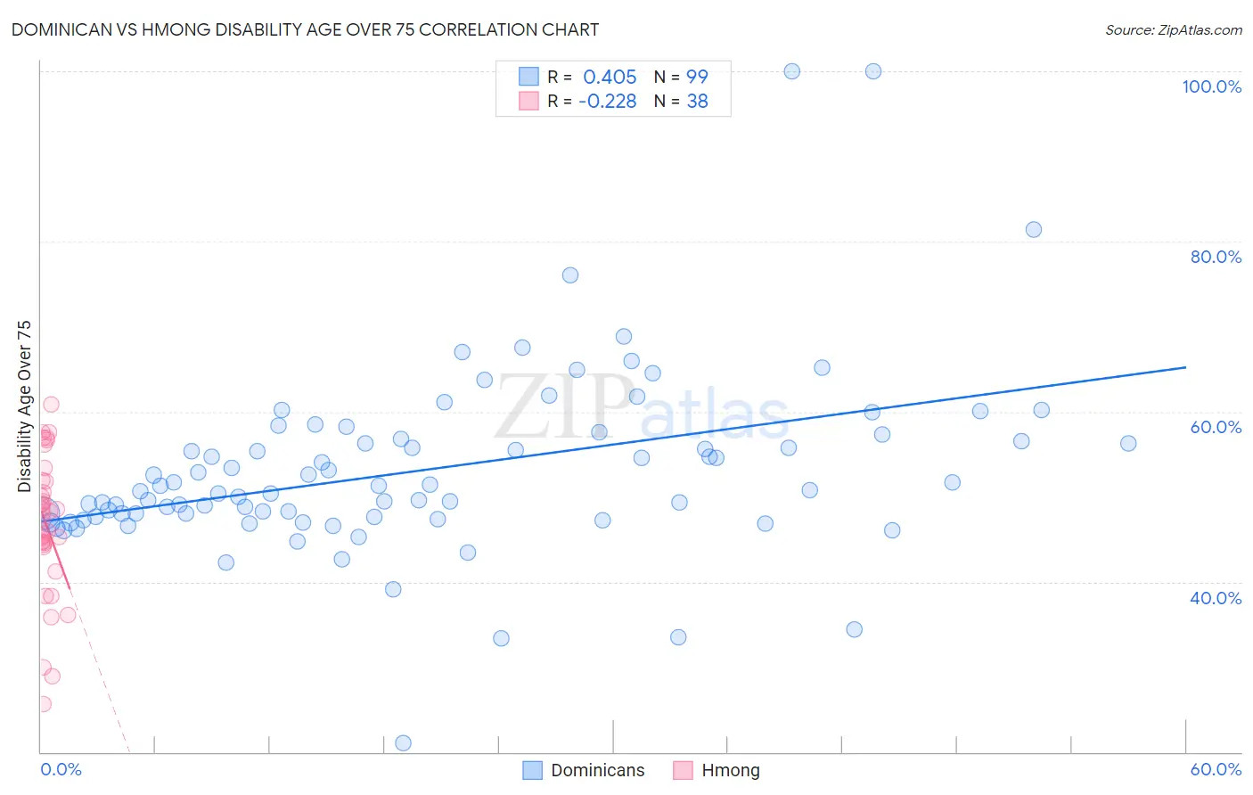 Dominican vs Hmong Disability Age Over 75
