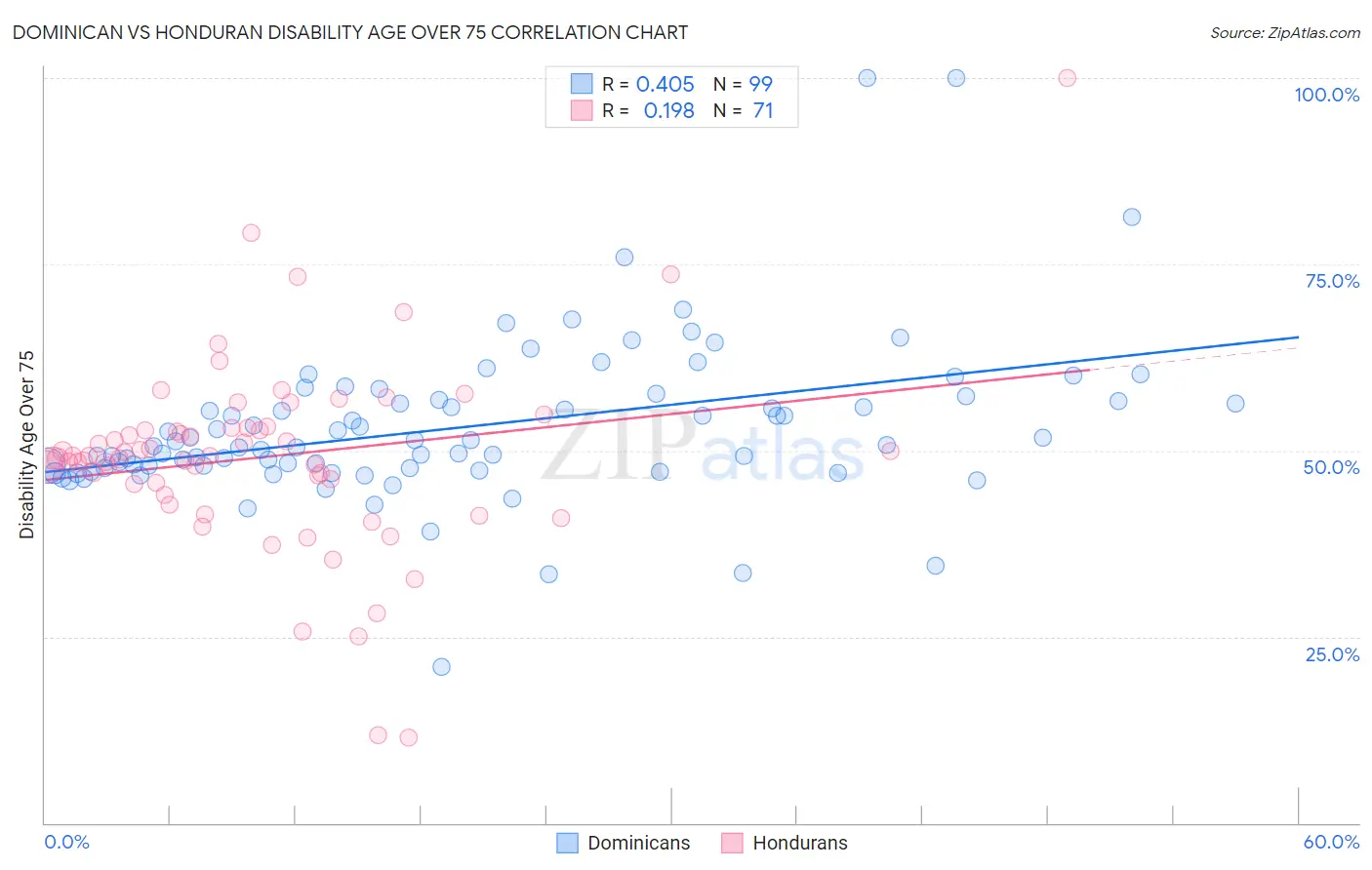 Dominican vs Honduran Disability Age Over 75