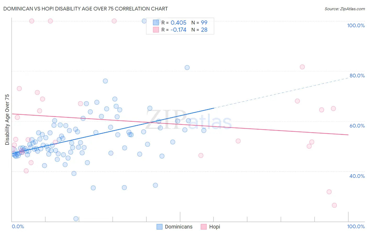 Dominican vs Hopi Disability Age Over 75