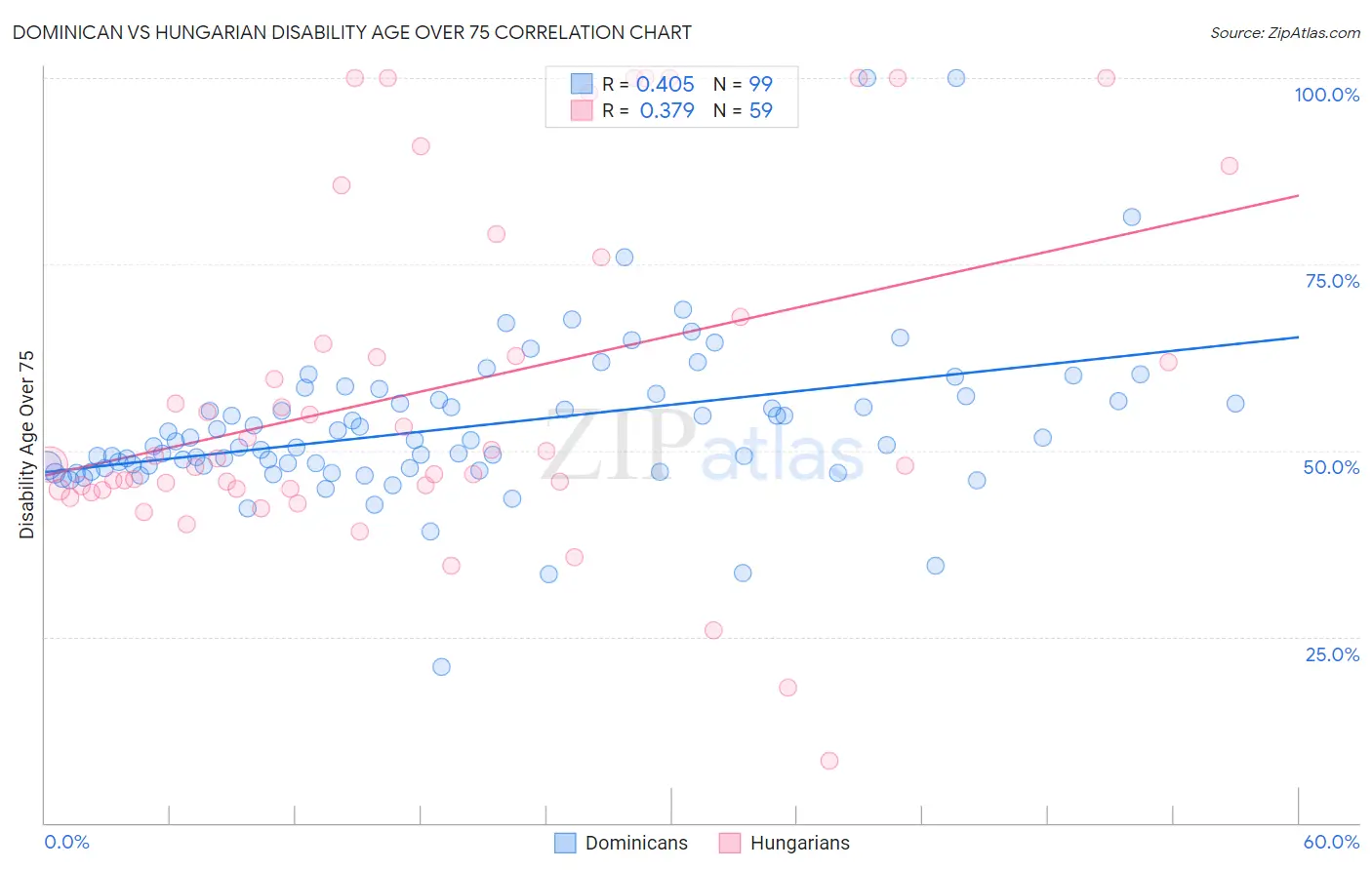 Dominican vs Hungarian Disability Age Over 75