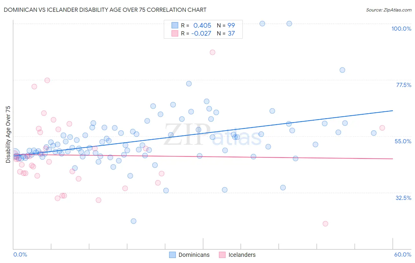 Dominican vs Icelander Disability Age Over 75