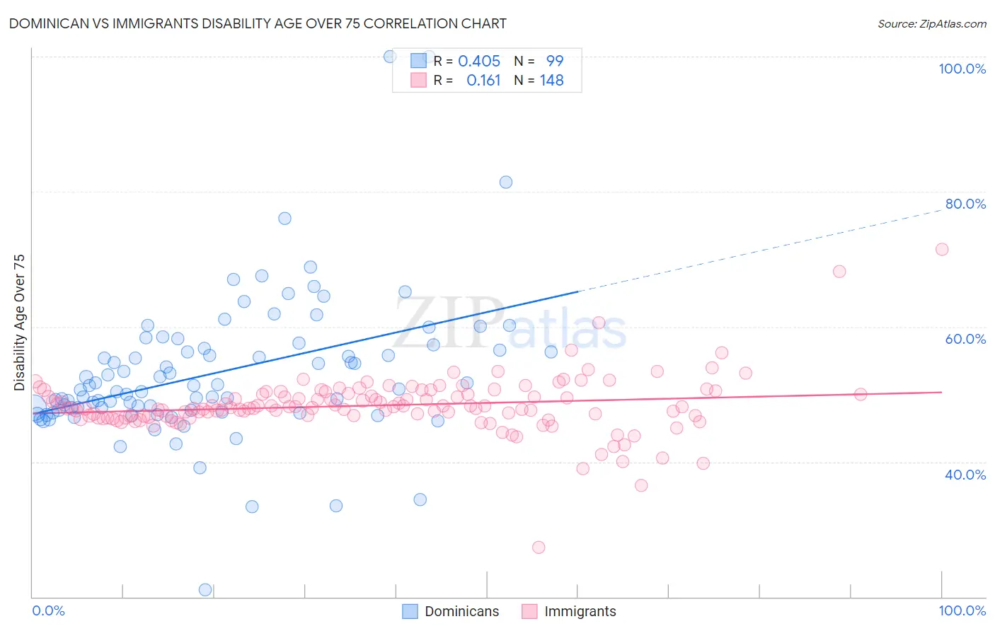 Dominican vs Immigrants Disability Age Over 75