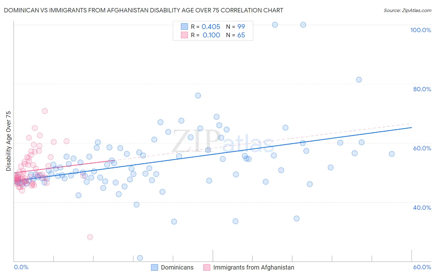 Dominican vs Immigrants from Afghanistan Disability Age Over 75