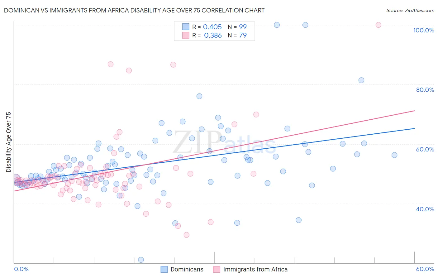 Dominican vs Immigrants from Africa Disability Age Over 75