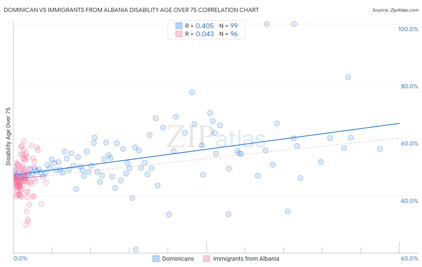 Dominican vs Immigrants from Albania Disability Age Over 75