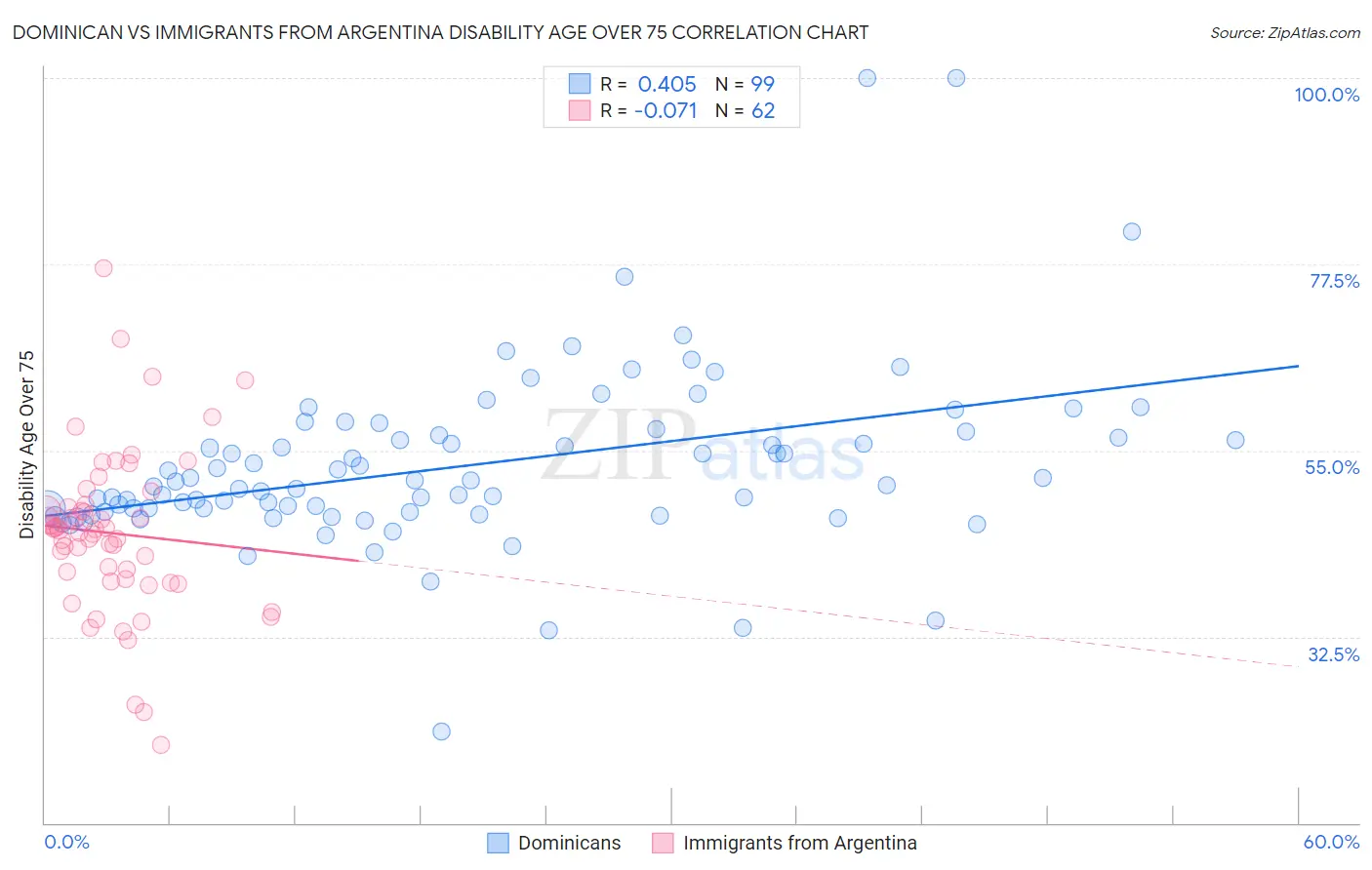 Dominican vs Immigrants from Argentina Disability Age Over 75