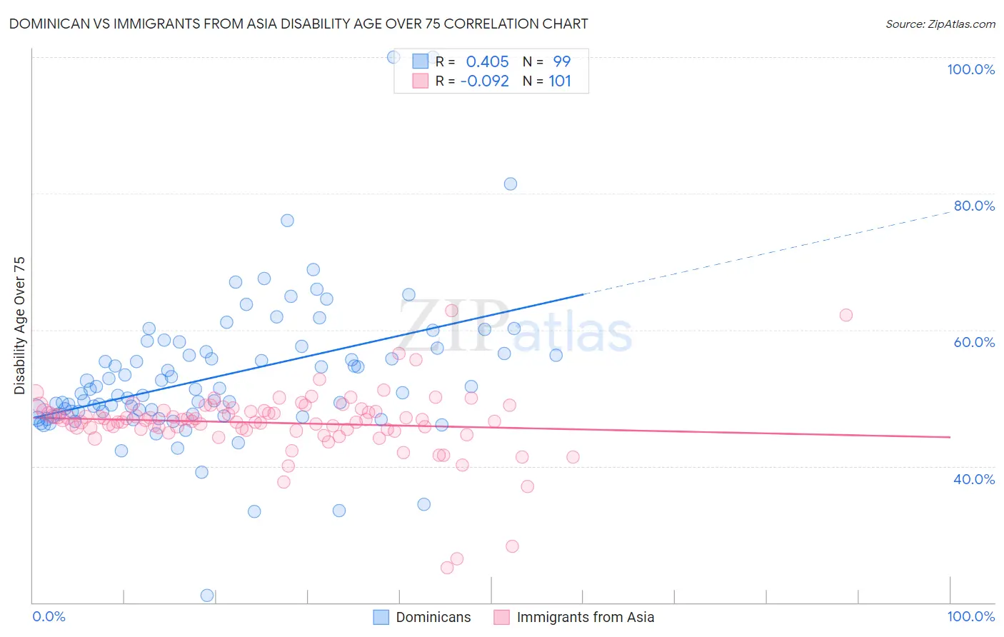 Dominican vs Immigrants from Asia Disability Age Over 75