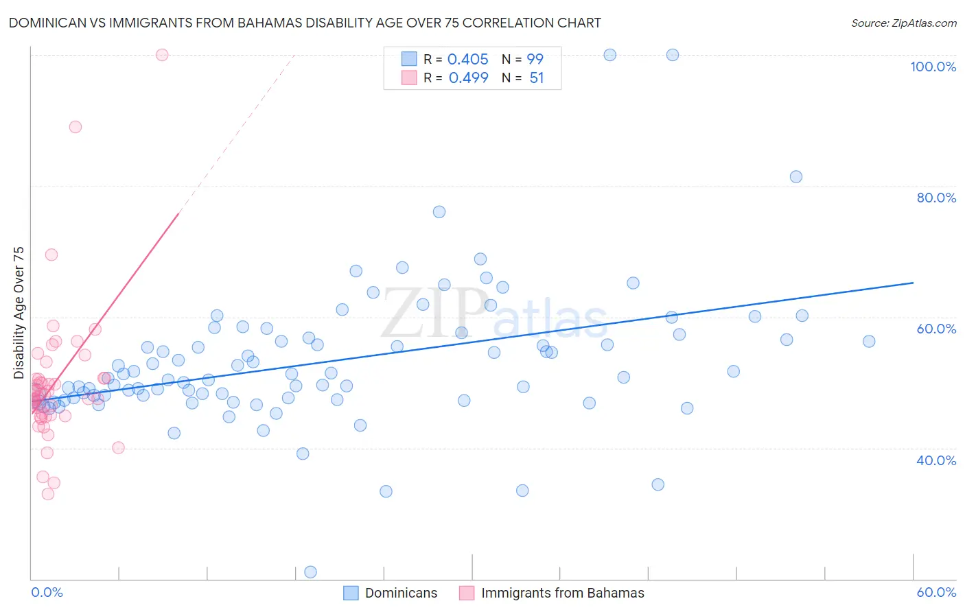 Dominican vs Immigrants from Bahamas Disability Age Over 75