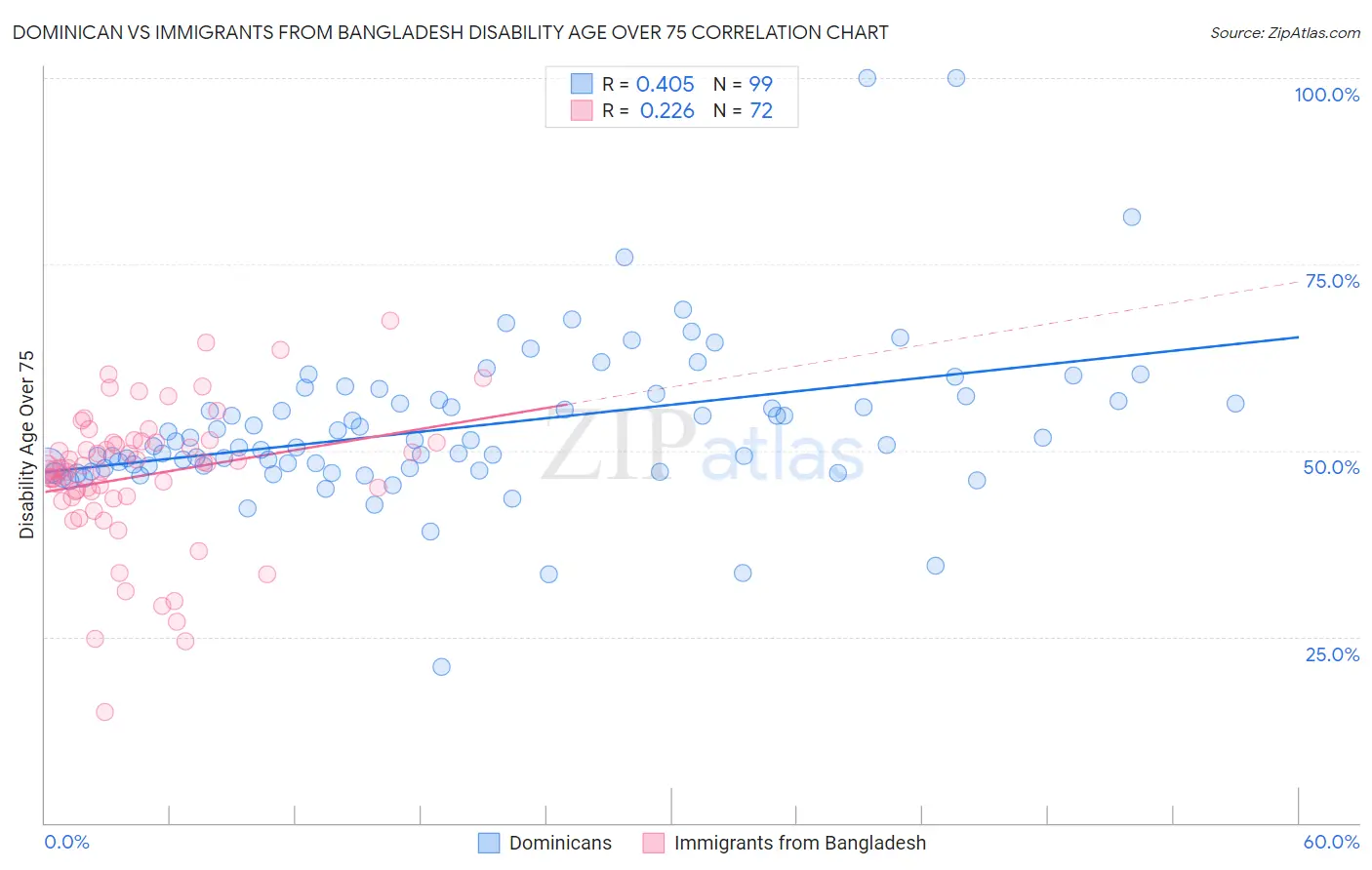 Dominican vs Immigrants from Bangladesh Disability Age Over 75