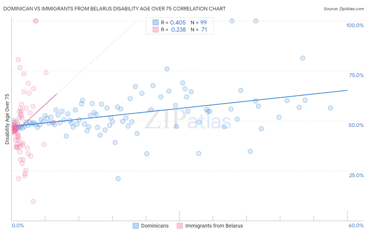 Dominican vs Immigrants from Belarus Disability Age Over 75