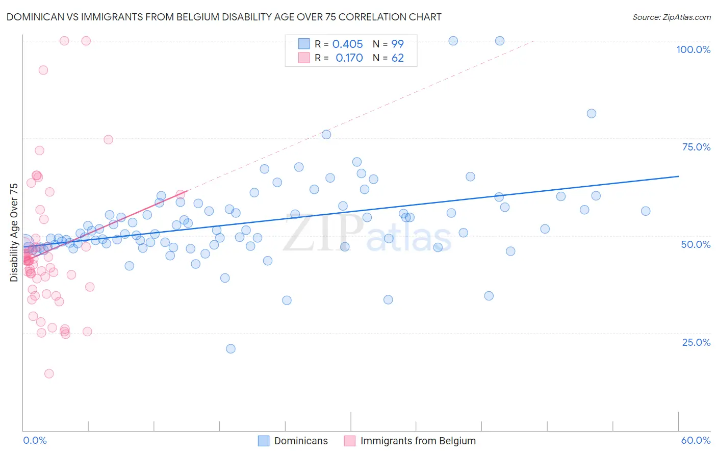 Dominican vs Immigrants from Belgium Disability Age Over 75