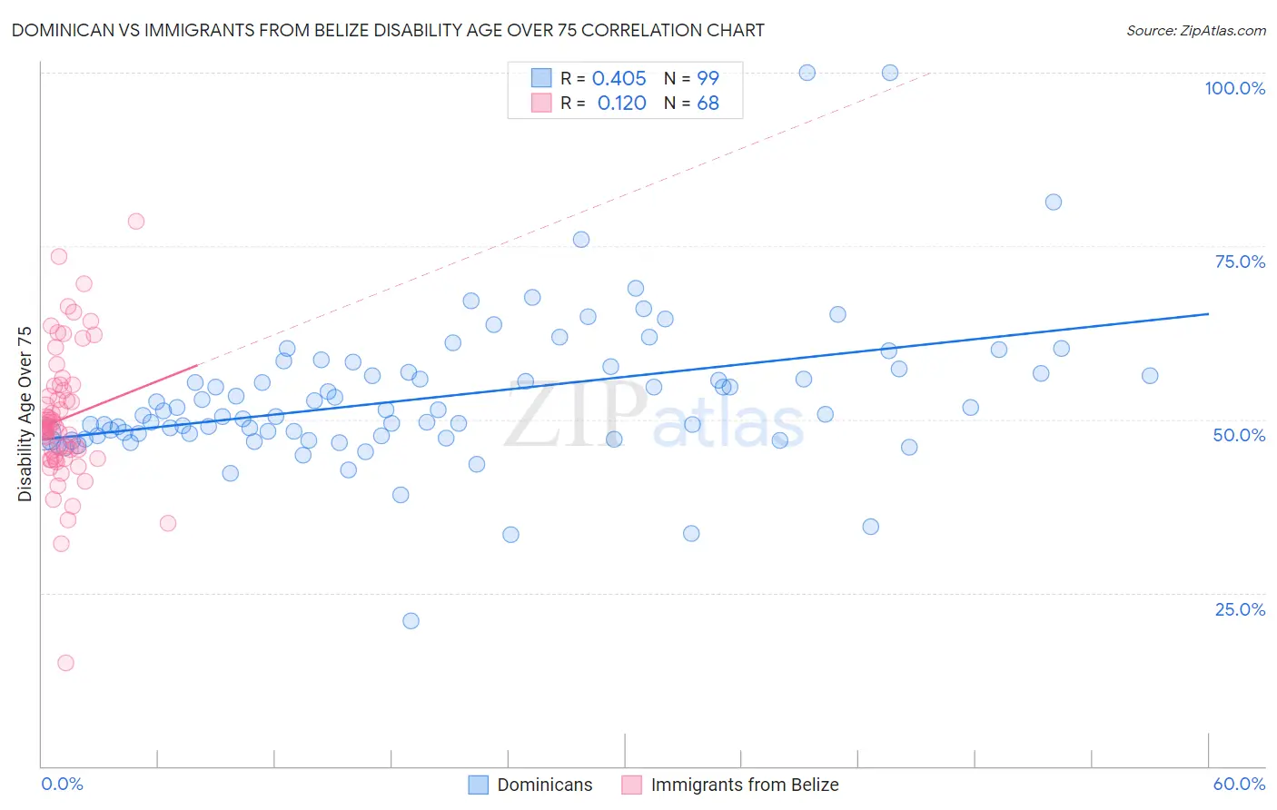 Dominican vs Immigrants from Belize Disability Age Over 75