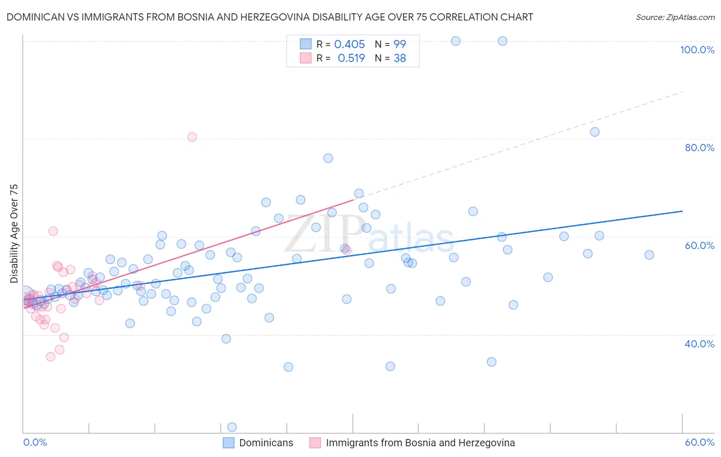 Dominican vs Immigrants from Bosnia and Herzegovina Disability Age Over 75
