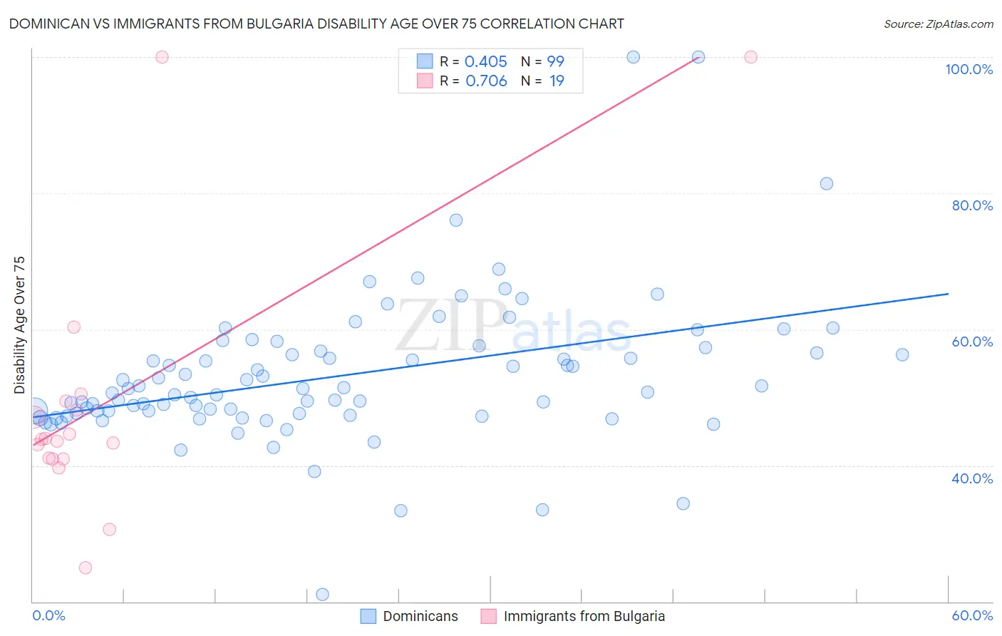 Dominican vs Immigrants from Bulgaria Disability Age Over 75