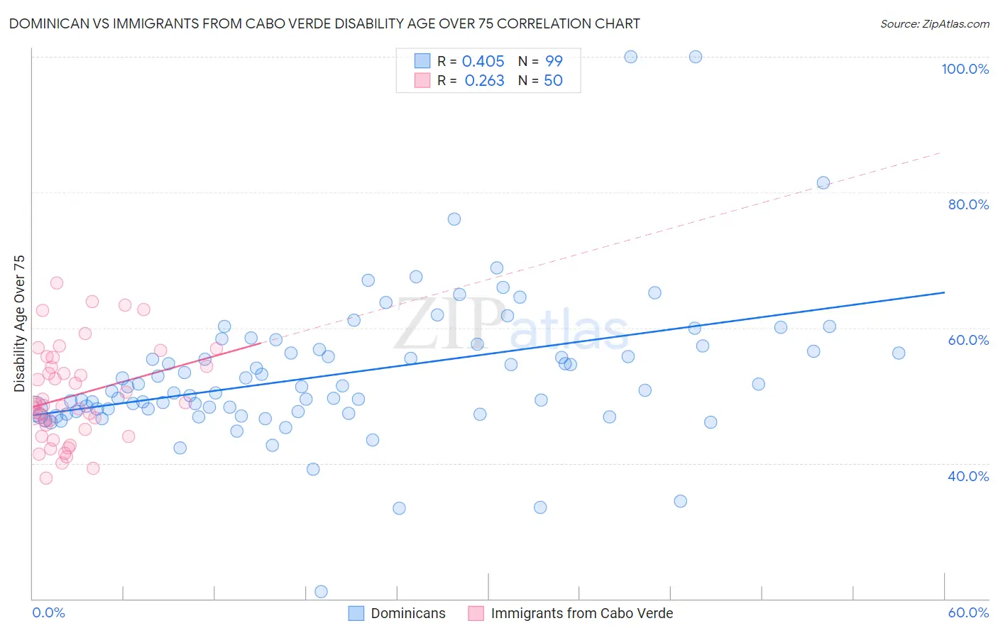 Dominican vs Immigrants from Cabo Verde Disability Age Over 75