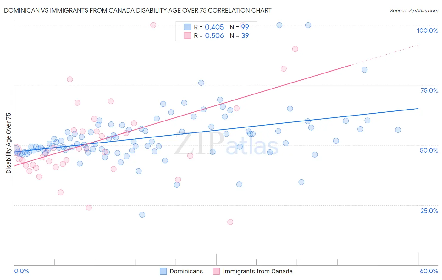 Dominican vs Immigrants from Canada Disability Age Over 75