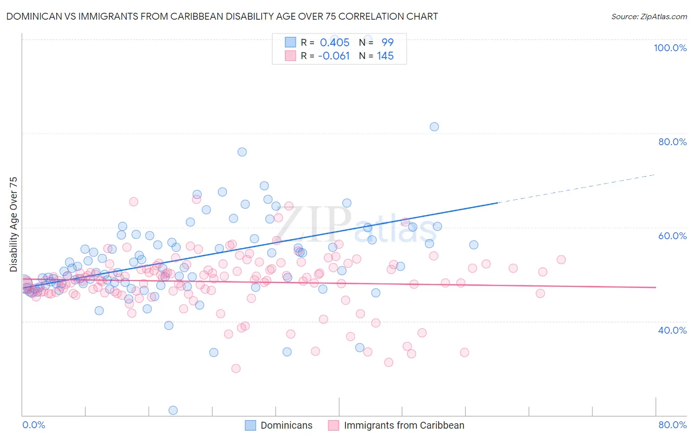 Dominican vs Immigrants from Caribbean Disability Age Over 75