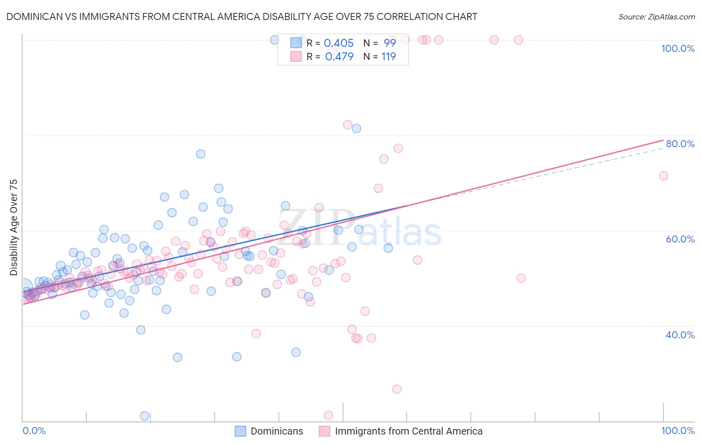 Dominican vs Immigrants from Central America Disability Age Over 75