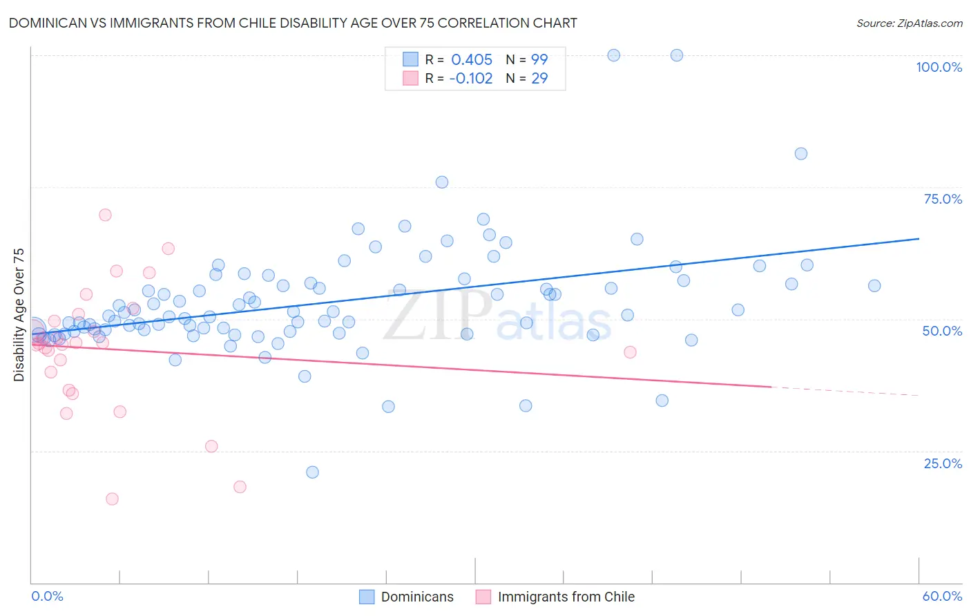 Dominican vs Immigrants from Chile Disability Age Over 75