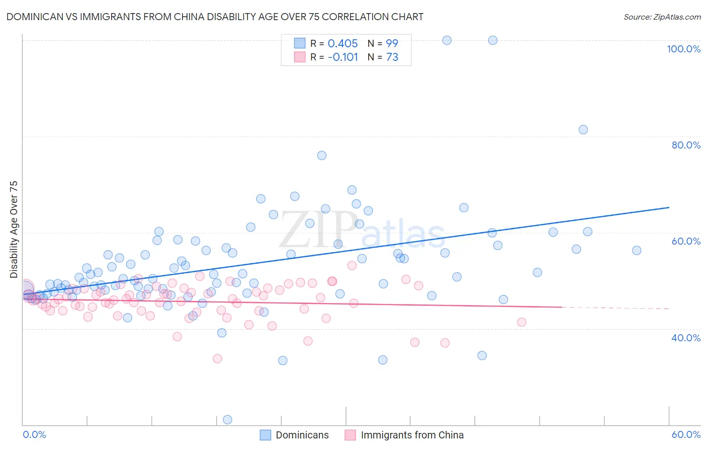Dominican vs Immigrants from China Disability Age Over 75