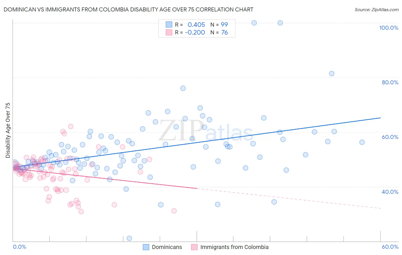 Dominican vs Immigrants from Colombia Disability Age Over 75