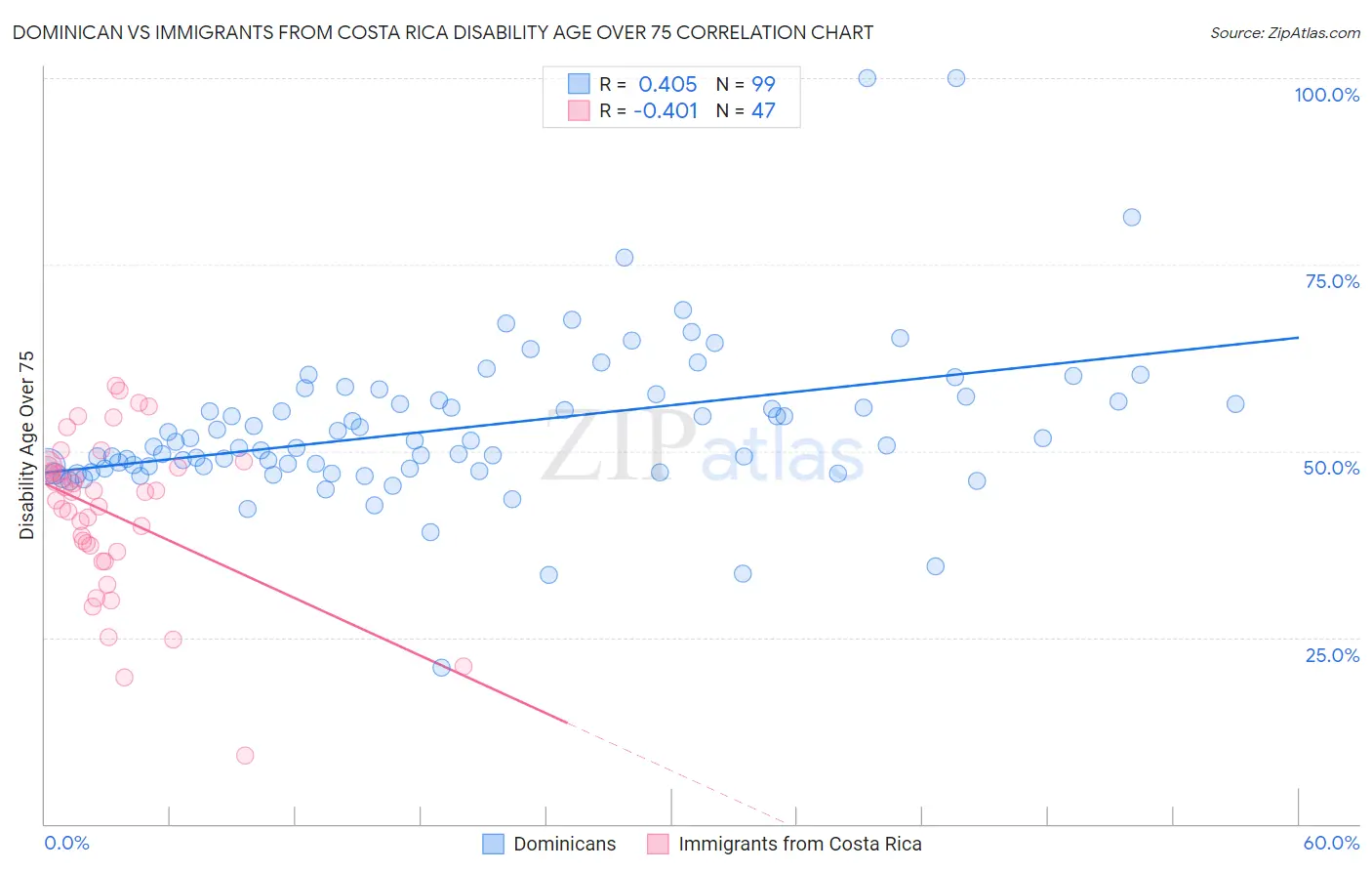 Dominican vs Immigrants from Costa Rica Disability Age Over 75