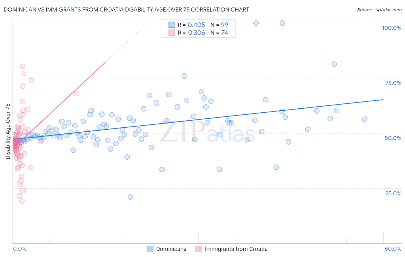 Dominican vs Immigrants from Croatia Disability Age Over 75
